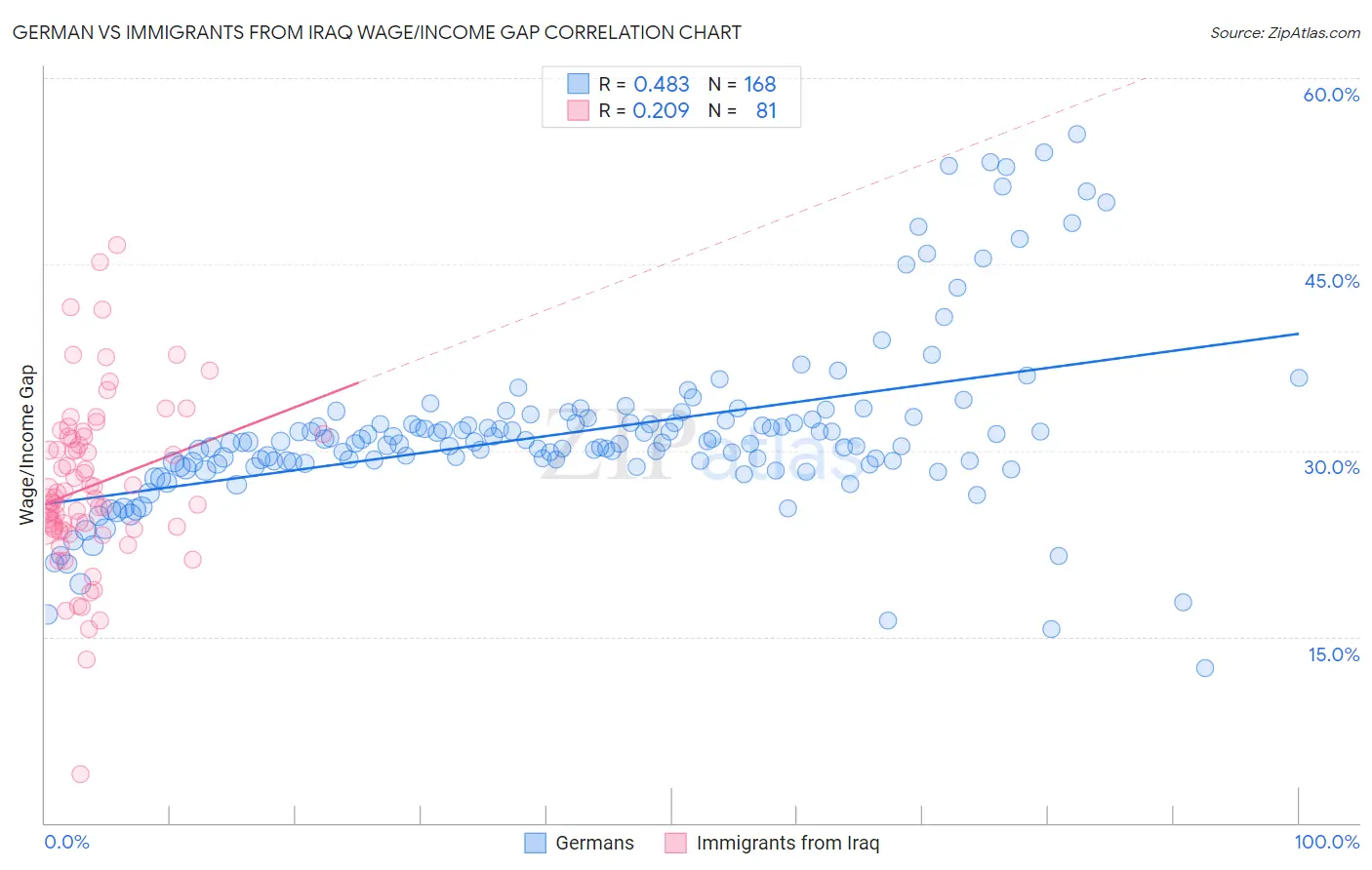 German vs Immigrants from Iraq Wage/Income Gap