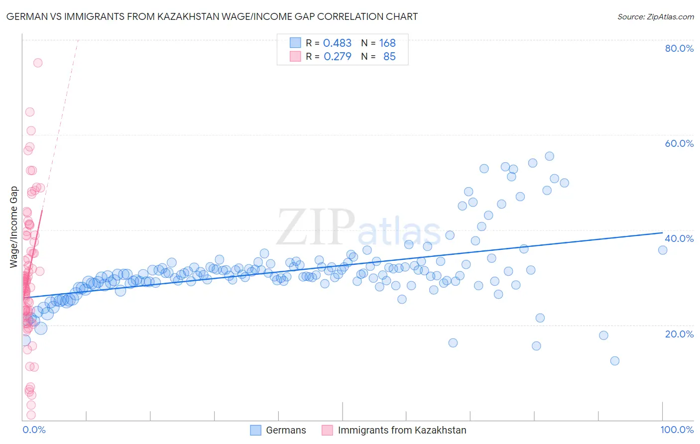 German vs Immigrants from Kazakhstan Wage/Income Gap