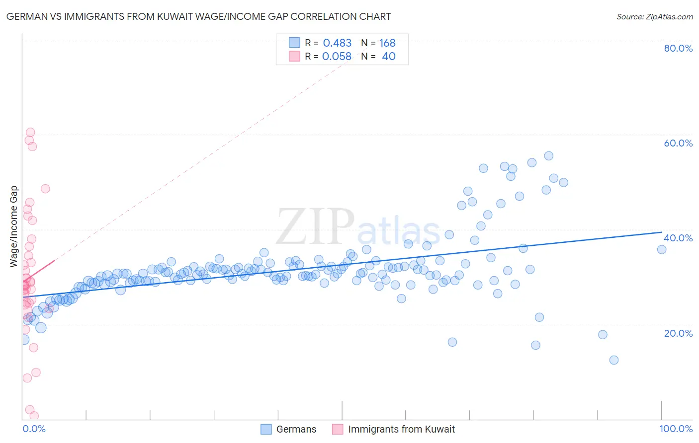 German vs Immigrants from Kuwait Wage/Income Gap