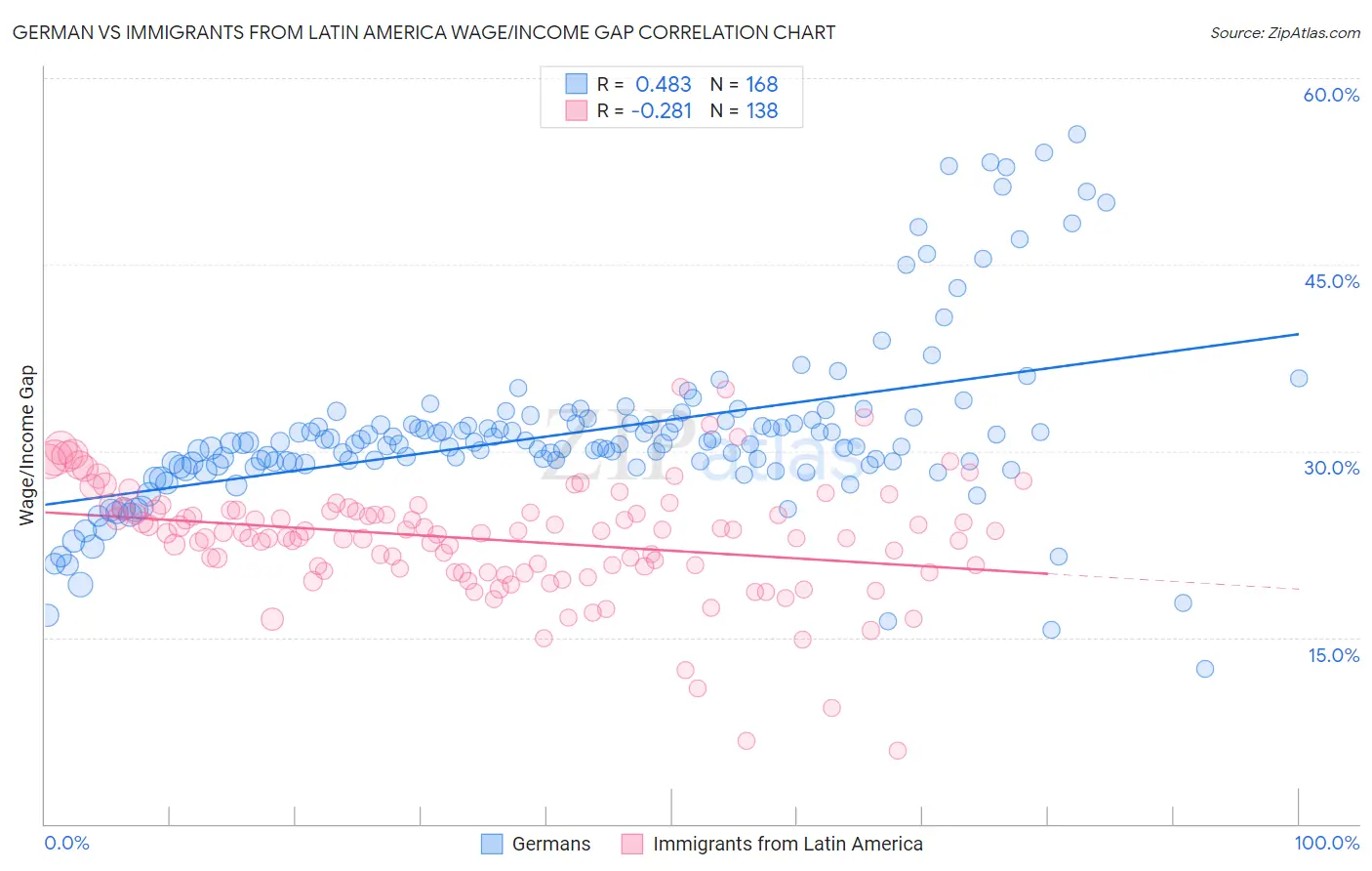German vs Immigrants from Latin America Wage/Income Gap