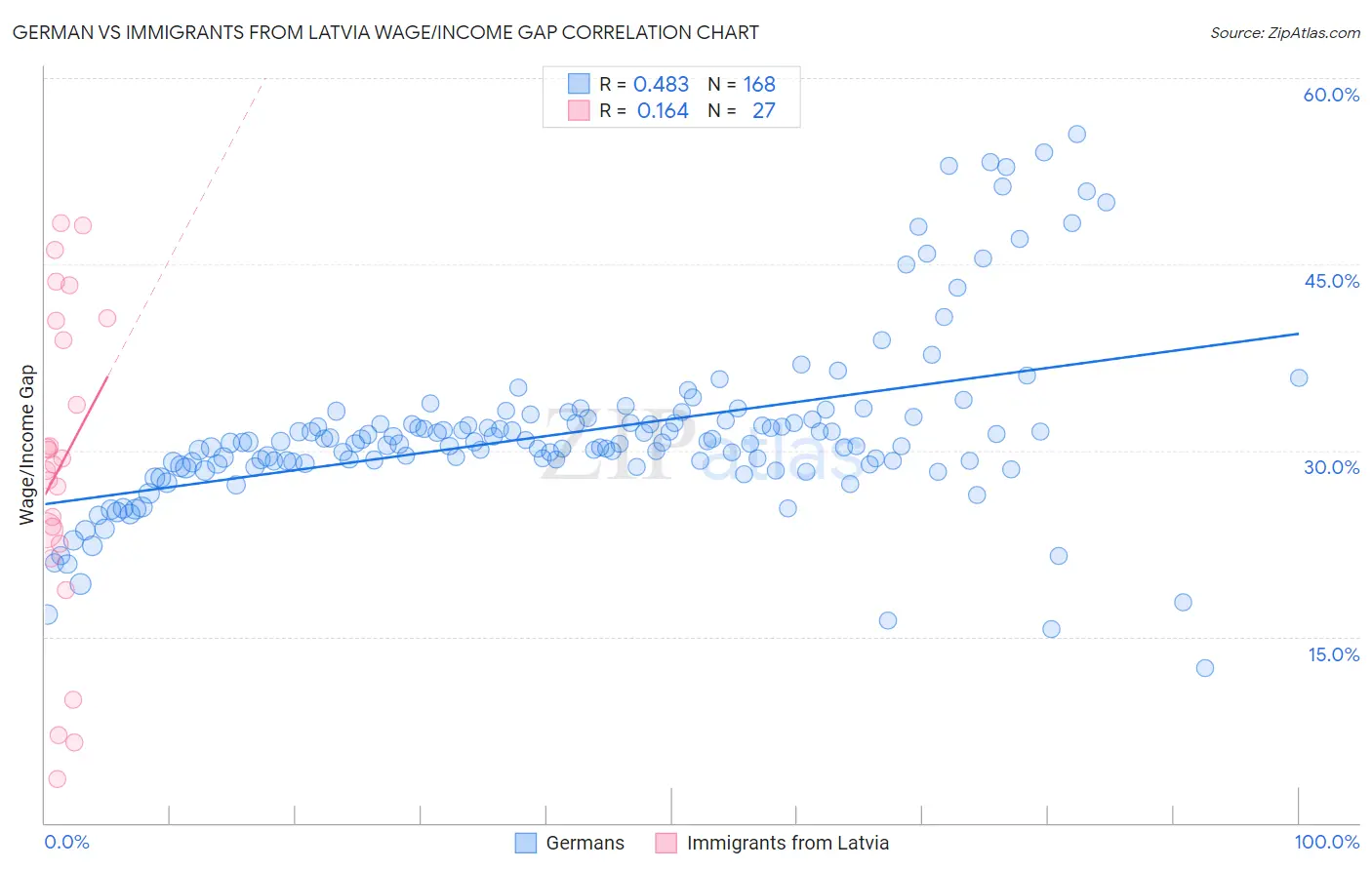 German vs Immigrants from Latvia Wage/Income Gap