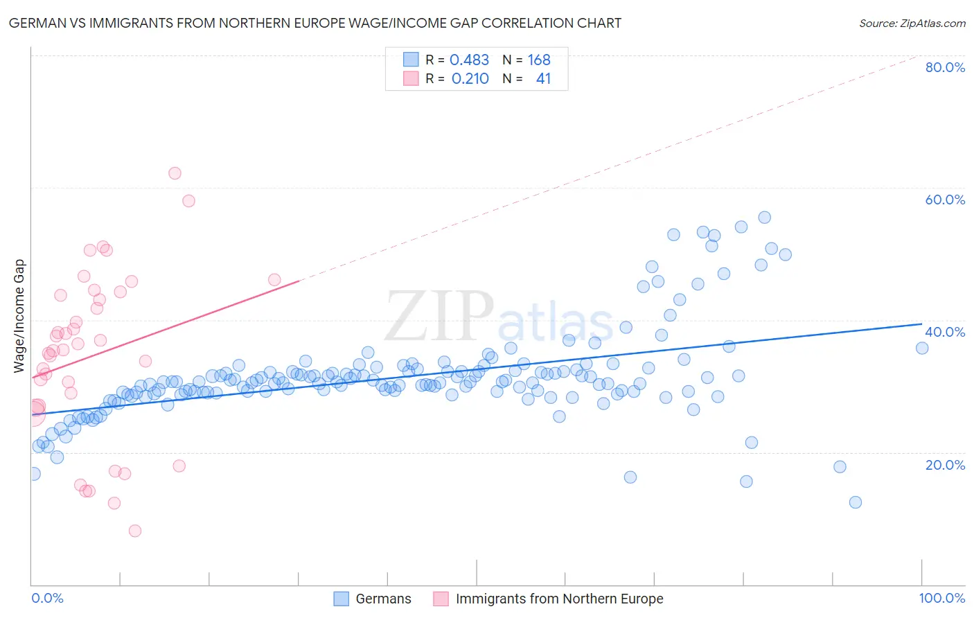 German vs Immigrants from Northern Europe Wage/Income Gap
