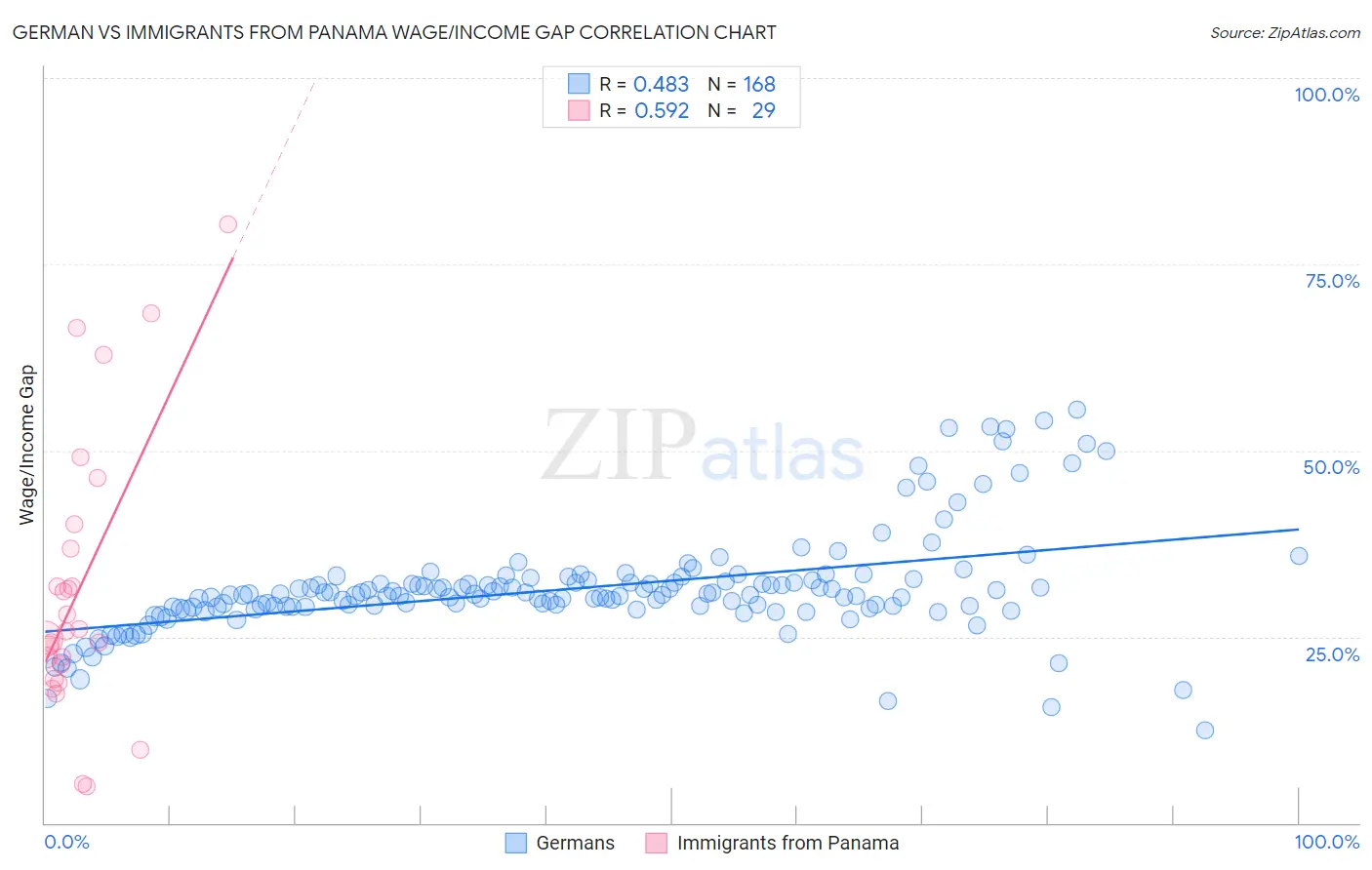 German vs Immigrants from Panama Wage/Income Gap