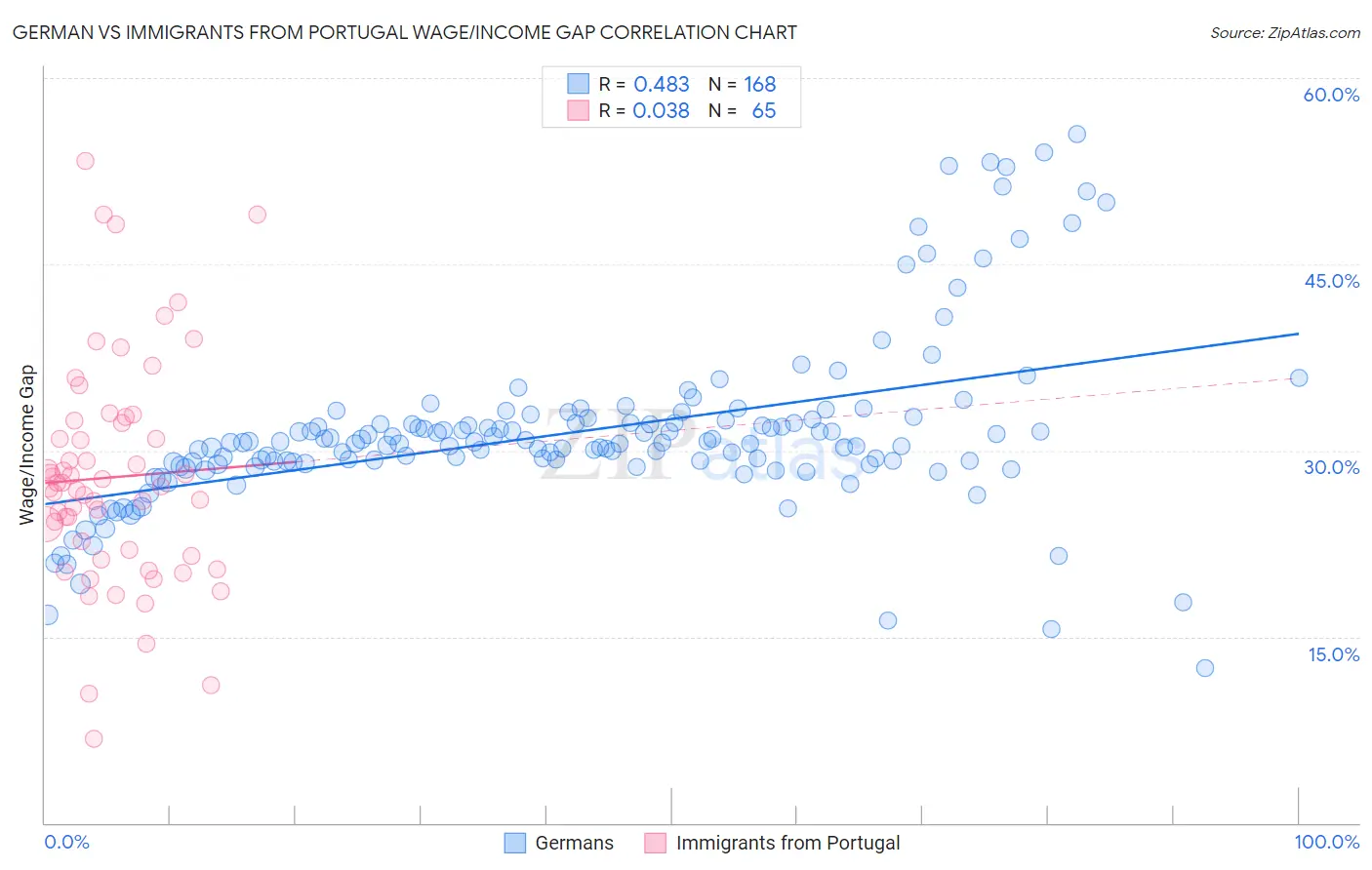 German vs Immigrants from Portugal Wage/Income Gap
