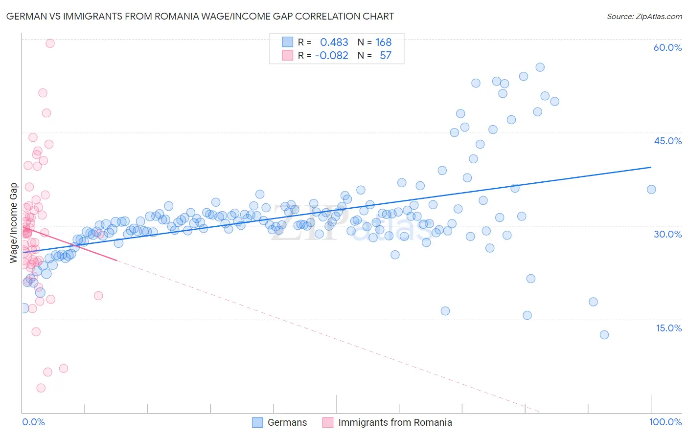 German vs Immigrants from Romania Wage/Income Gap