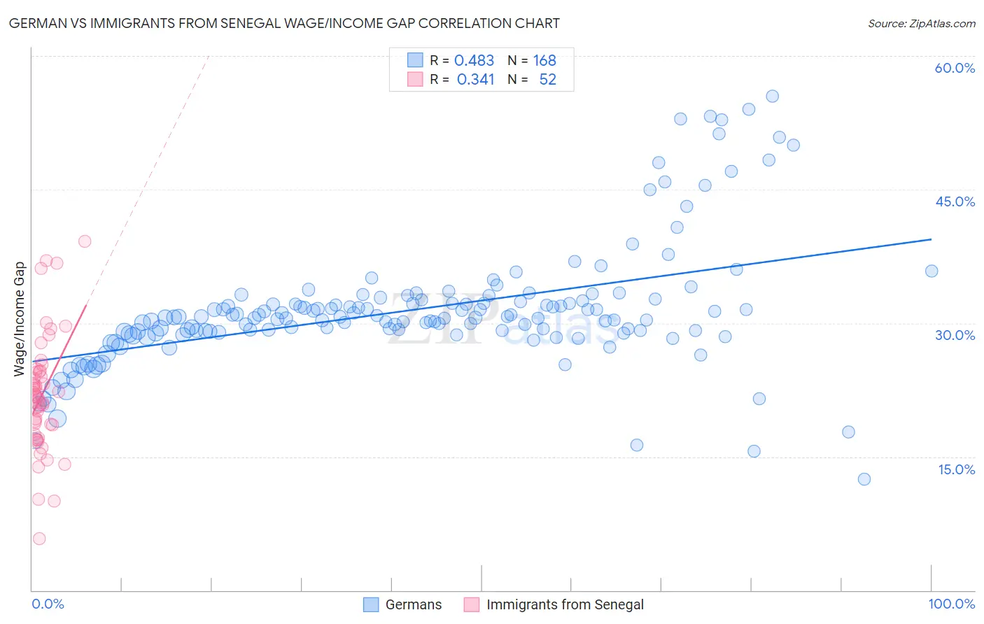 German vs Immigrants from Senegal Wage/Income Gap