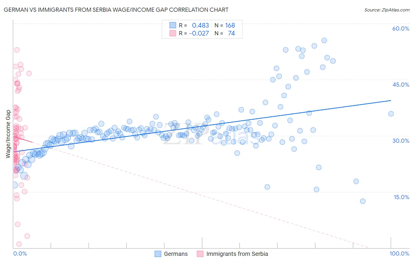 German vs Immigrants from Serbia Wage/Income Gap