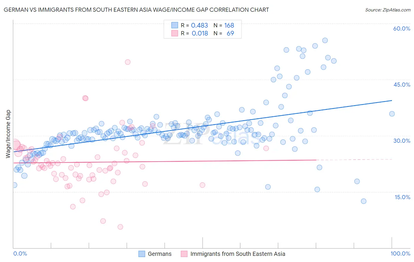 German vs Immigrants from South Eastern Asia Wage/Income Gap