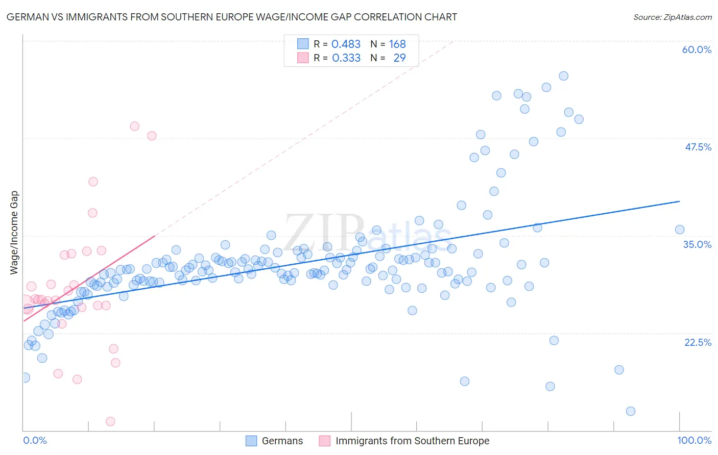 German vs Immigrants from Southern Europe Wage/Income Gap