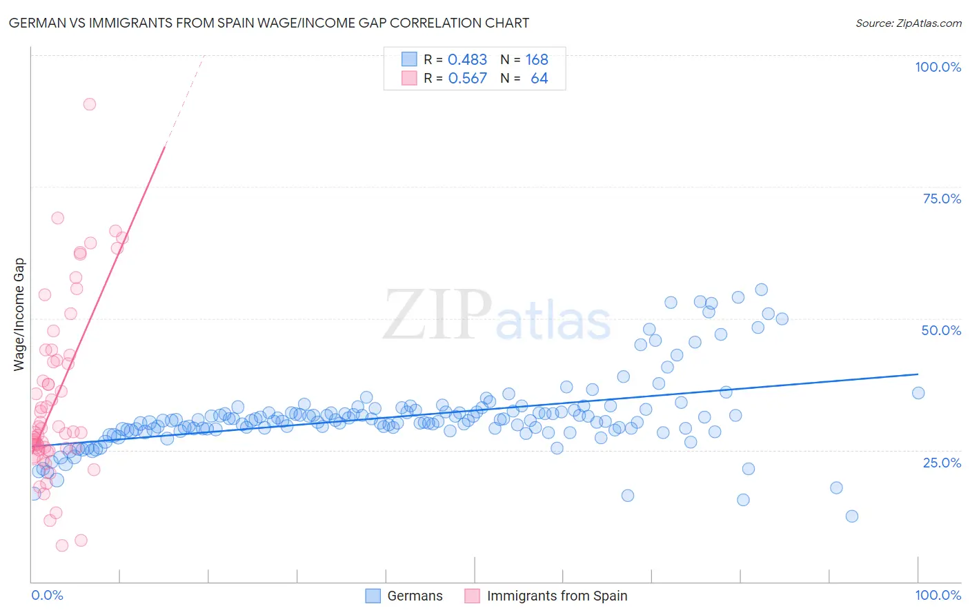 German vs Immigrants from Spain Wage/Income Gap