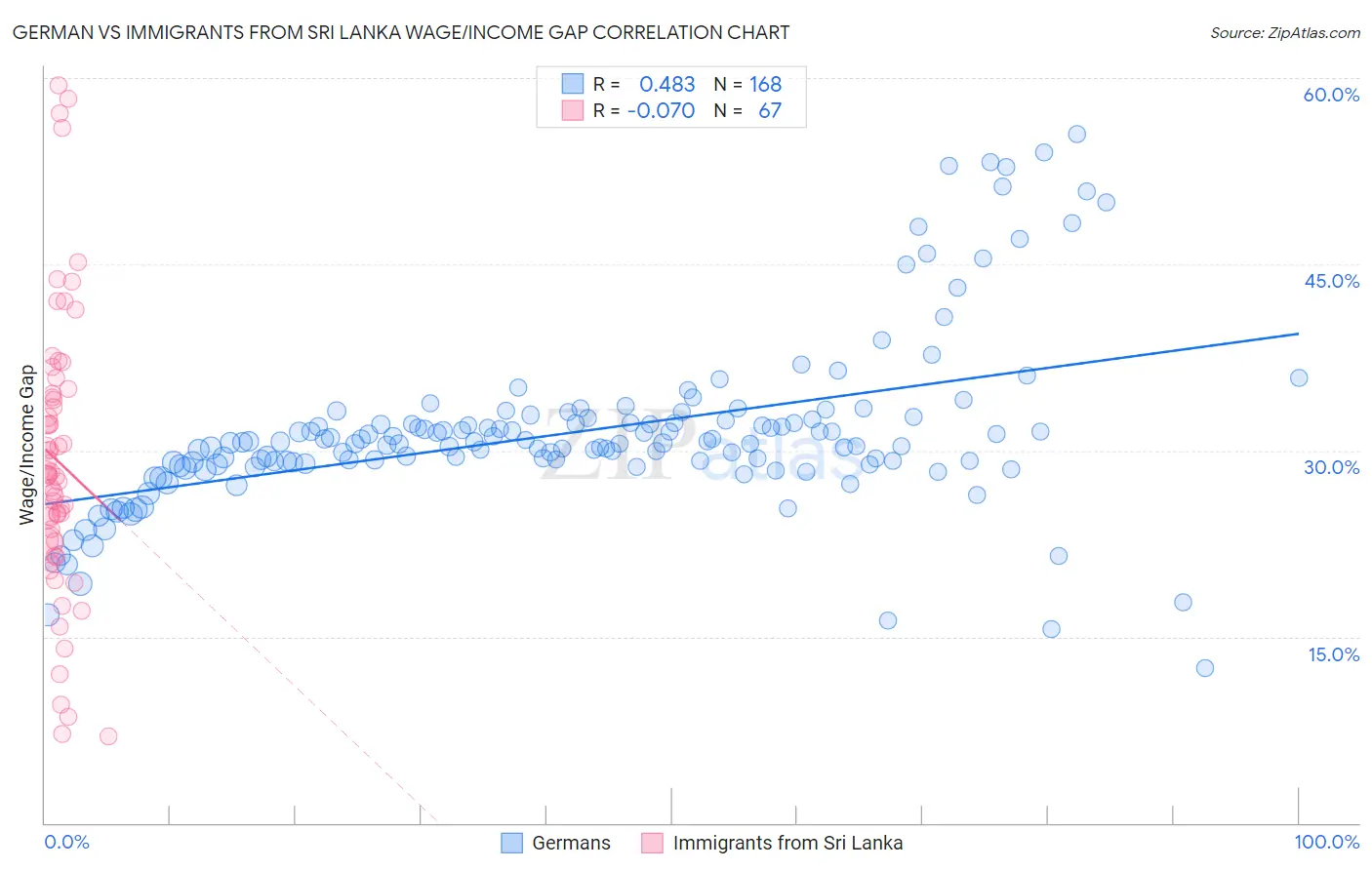 German vs Immigrants from Sri Lanka Wage/Income Gap