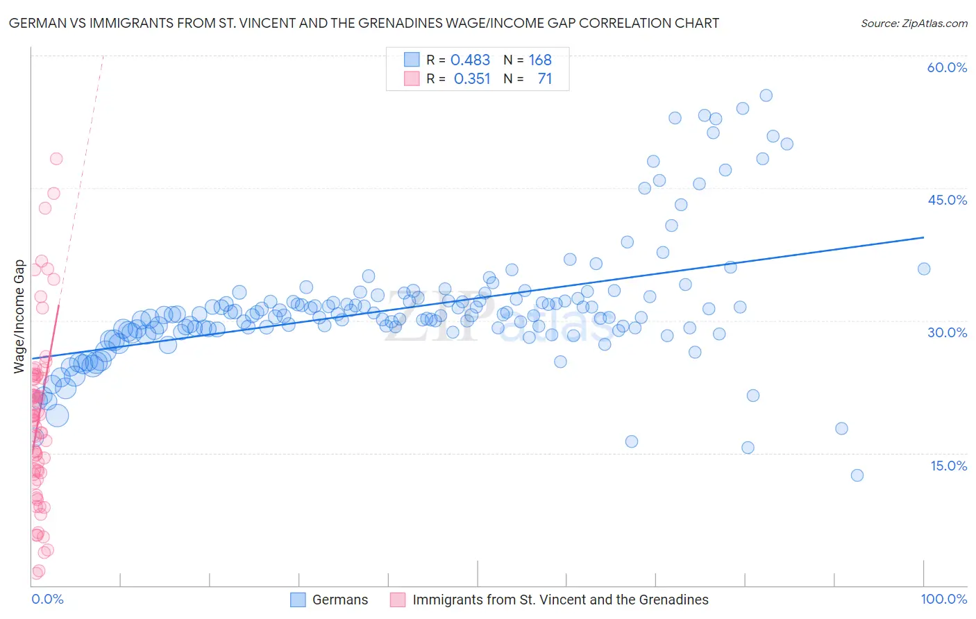 German vs Immigrants from St. Vincent and the Grenadines Wage/Income Gap