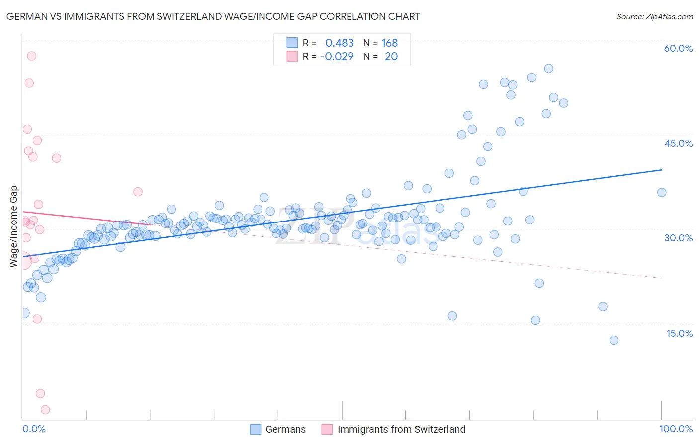 German vs Immigrants from Switzerland Wage/Income Gap