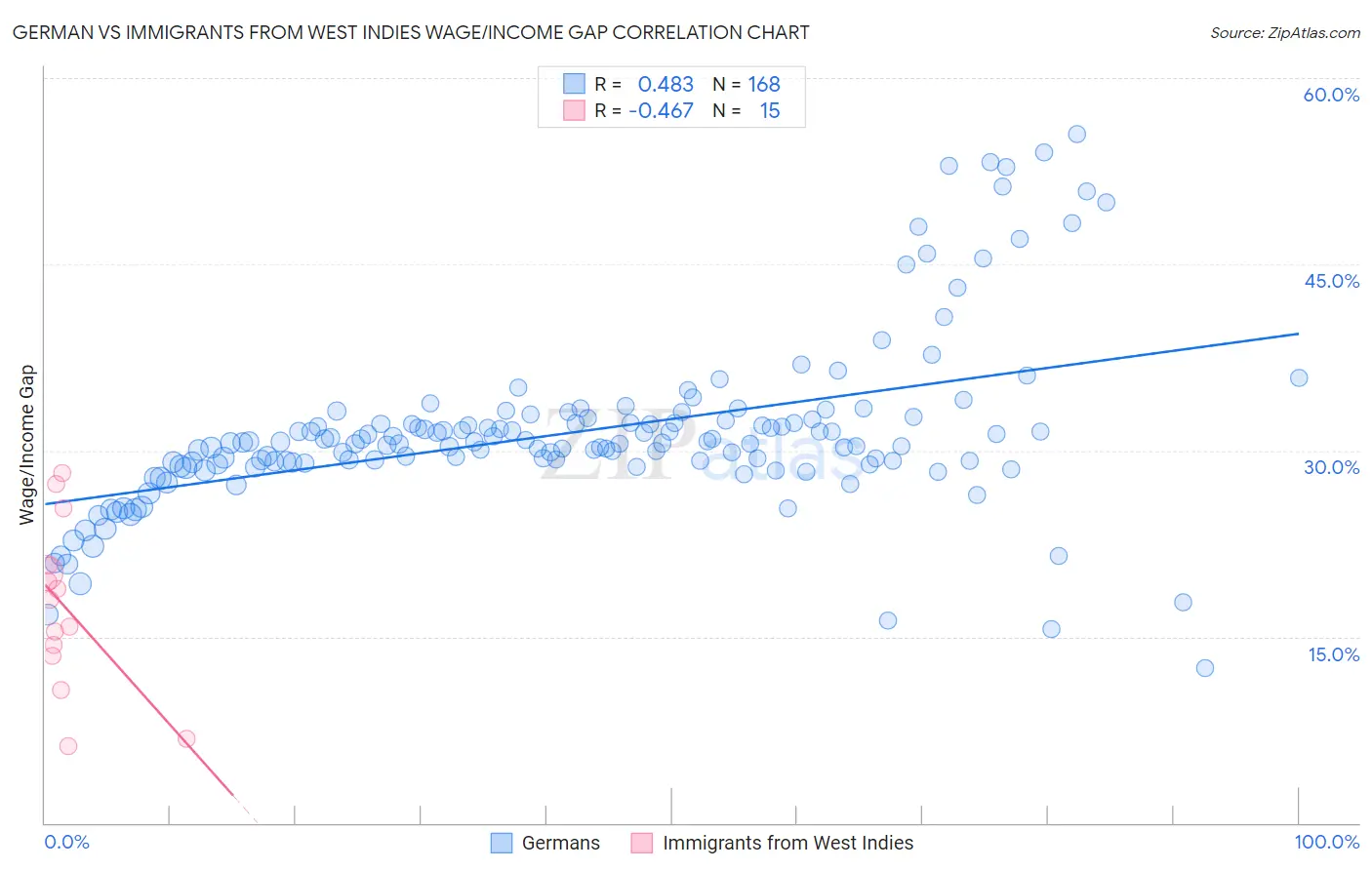 German vs Immigrants from West Indies Wage/Income Gap