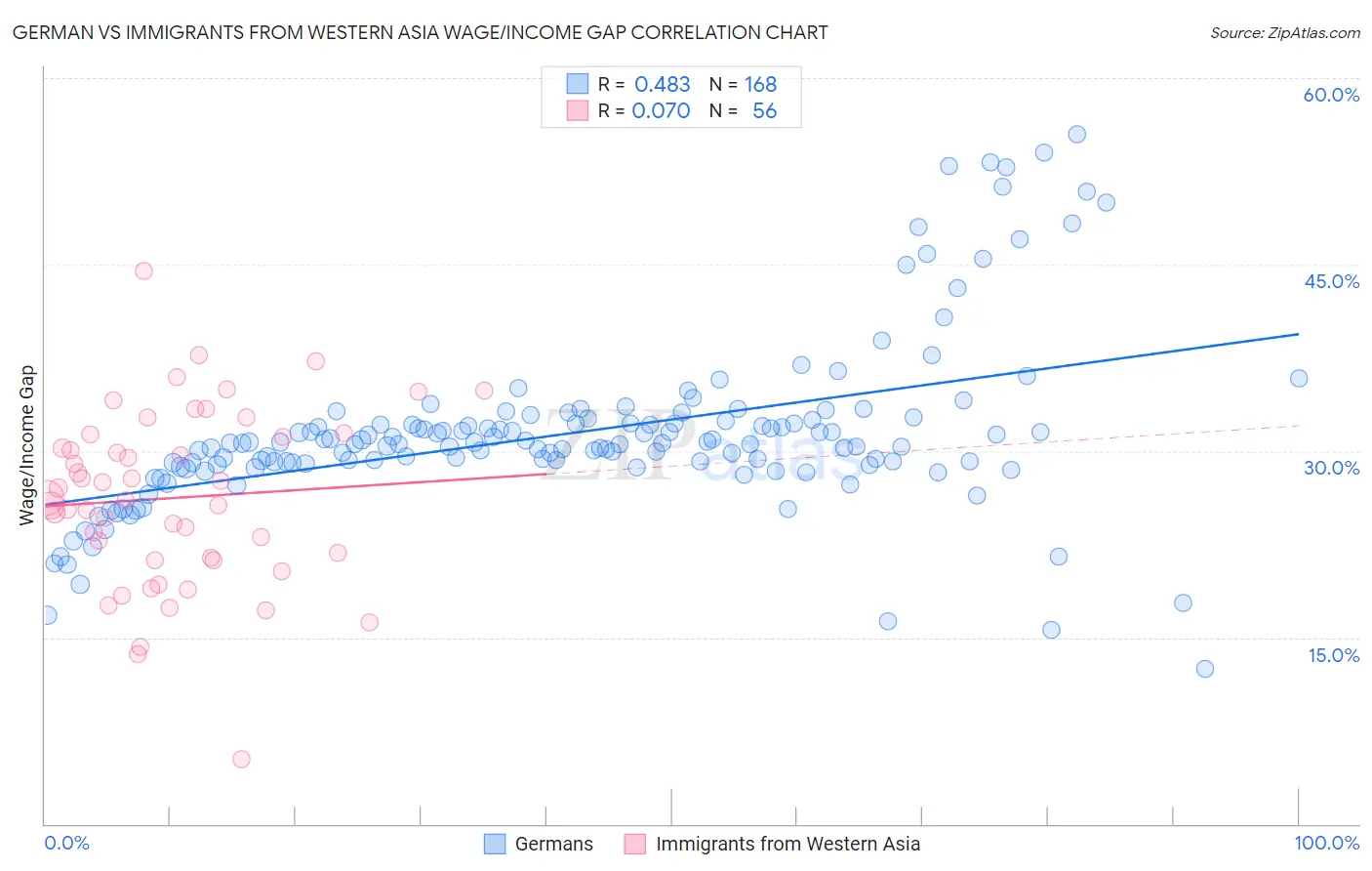 German vs Immigrants from Western Asia Wage/Income Gap