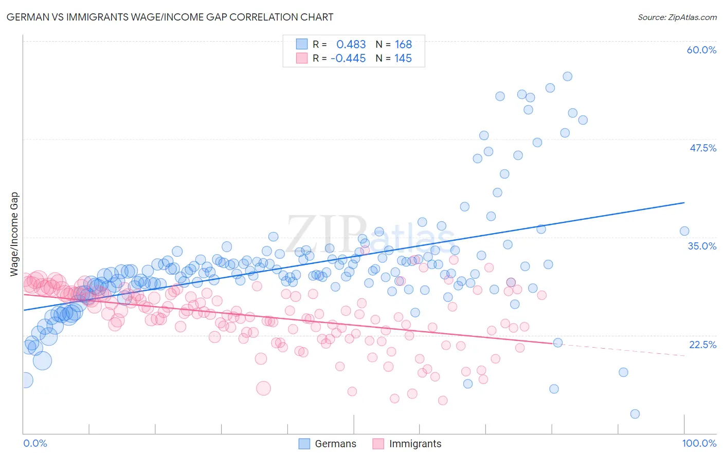 German vs Immigrants Wage/Income Gap