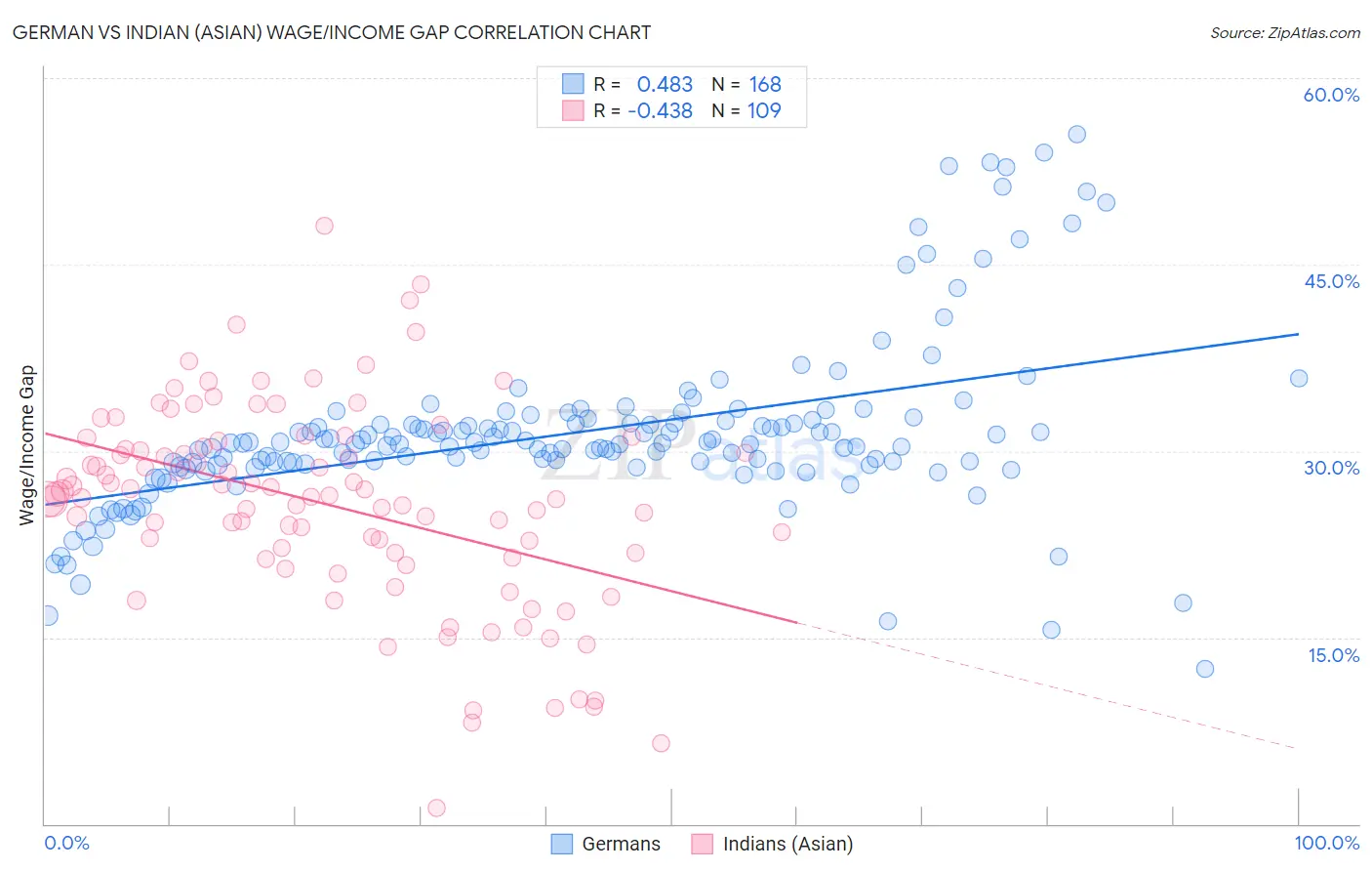 German vs Indian (Asian) Wage/Income Gap