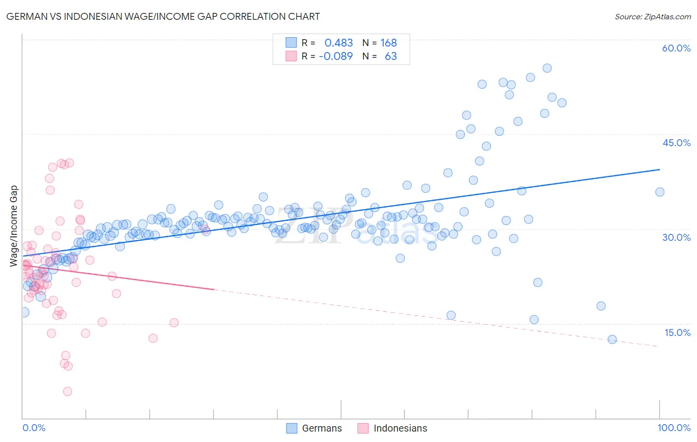 German vs Indonesian Wage/Income Gap