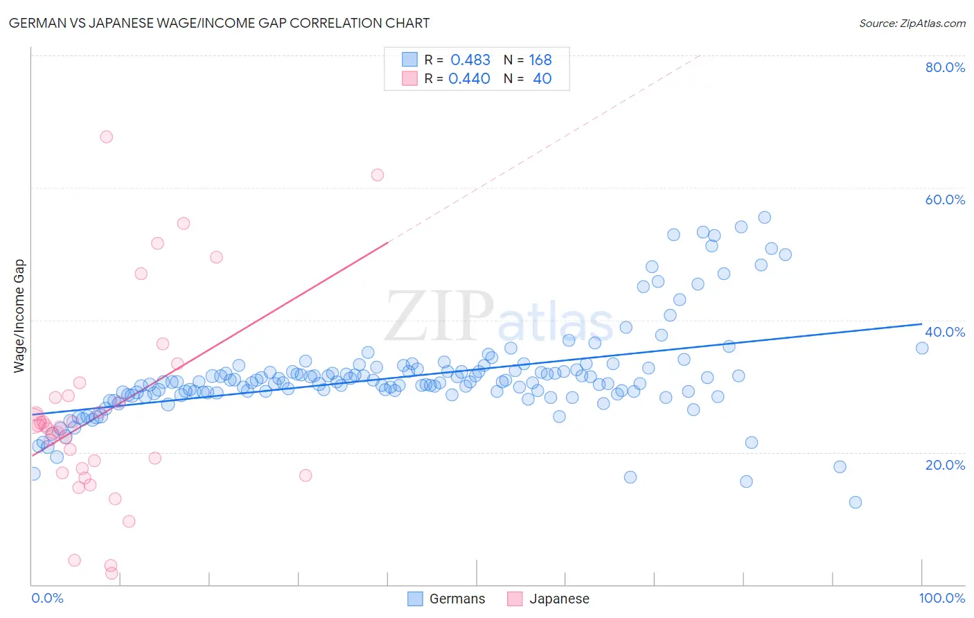 German vs Japanese Wage/Income Gap