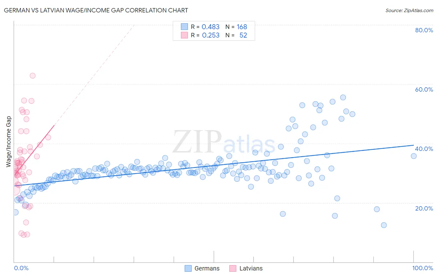 German vs Latvian Wage/Income Gap