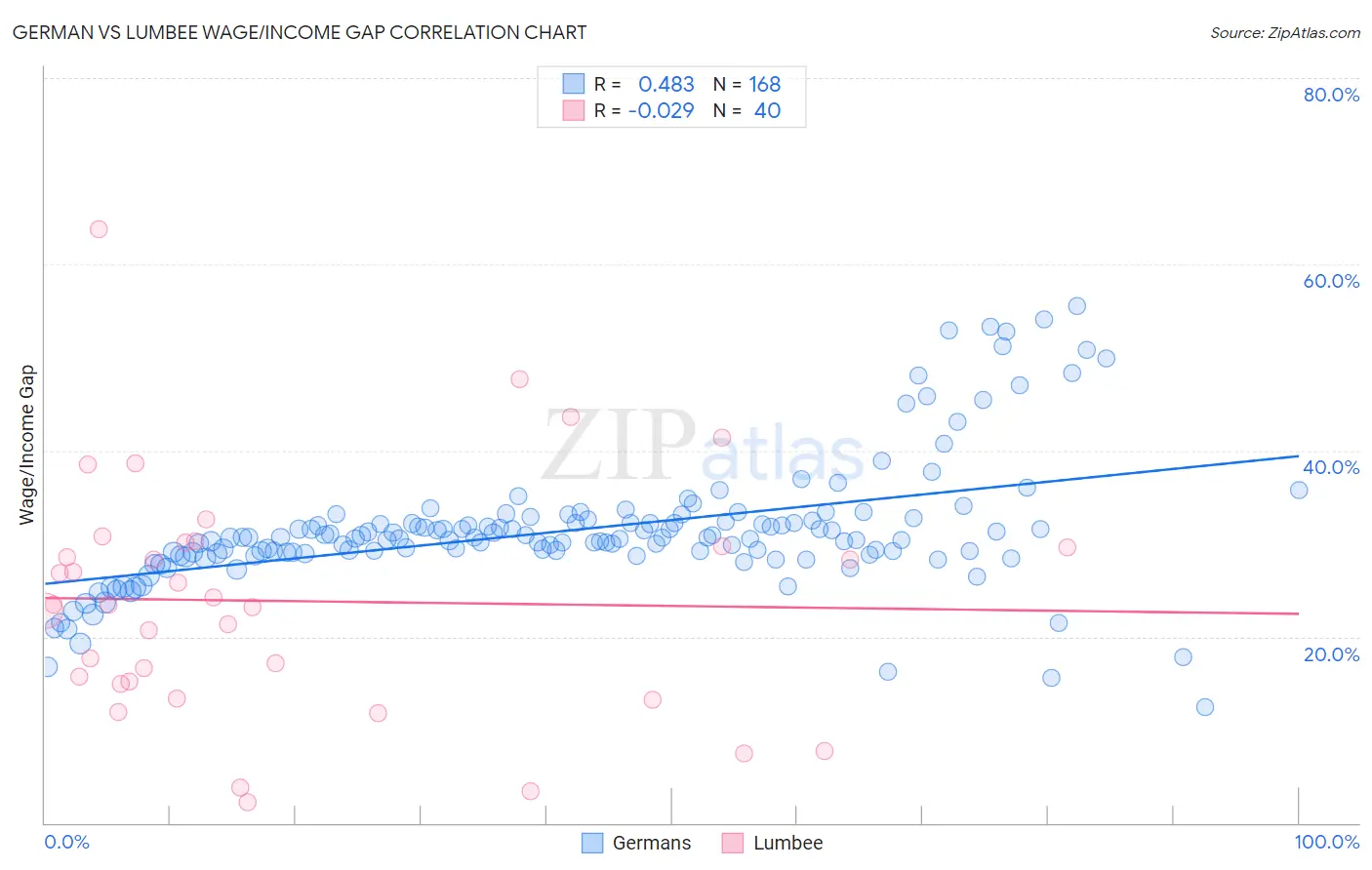 German vs Lumbee Wage/Income Gap