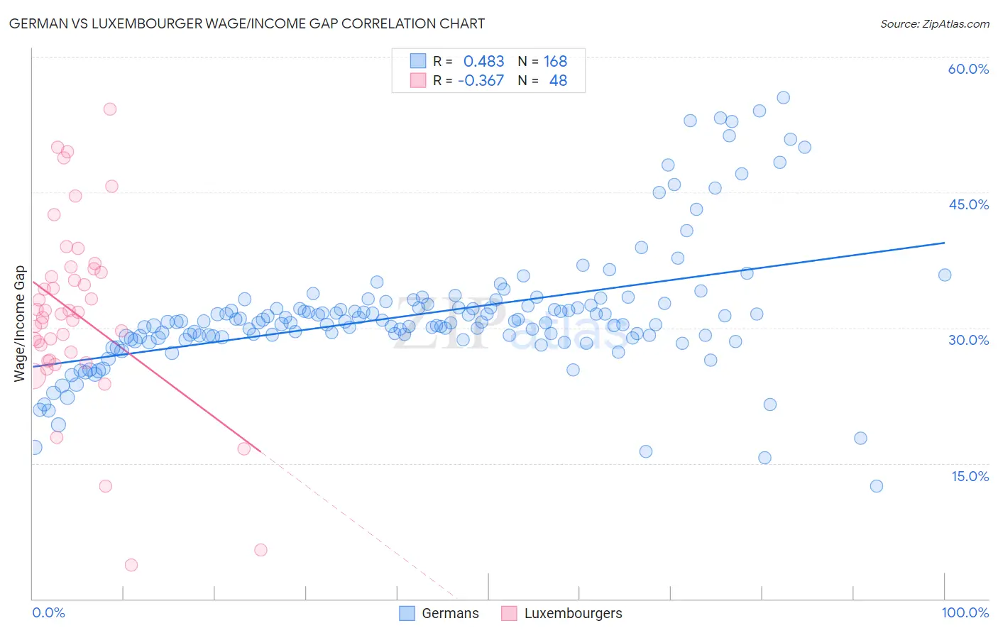 German vs Luxembourger Wage/Income Gap