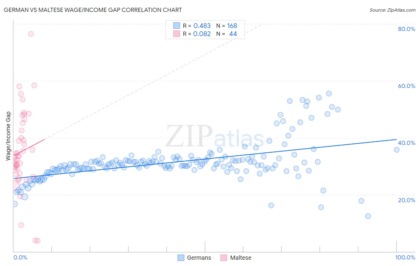 German vs Maltese Wage/Income Gap