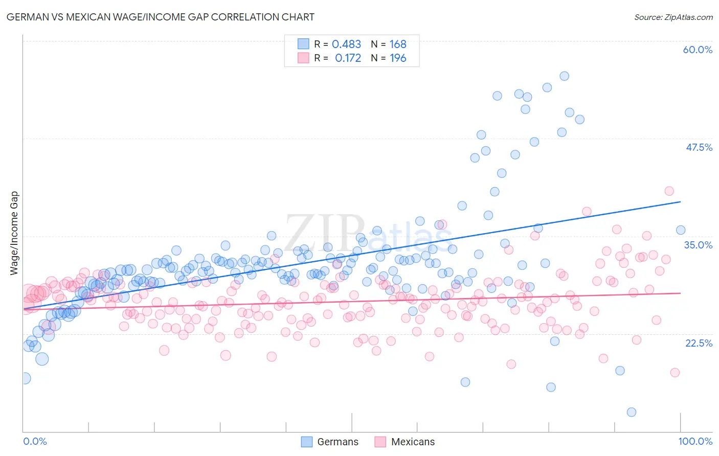 German vs Mexican Wage/Income Gap