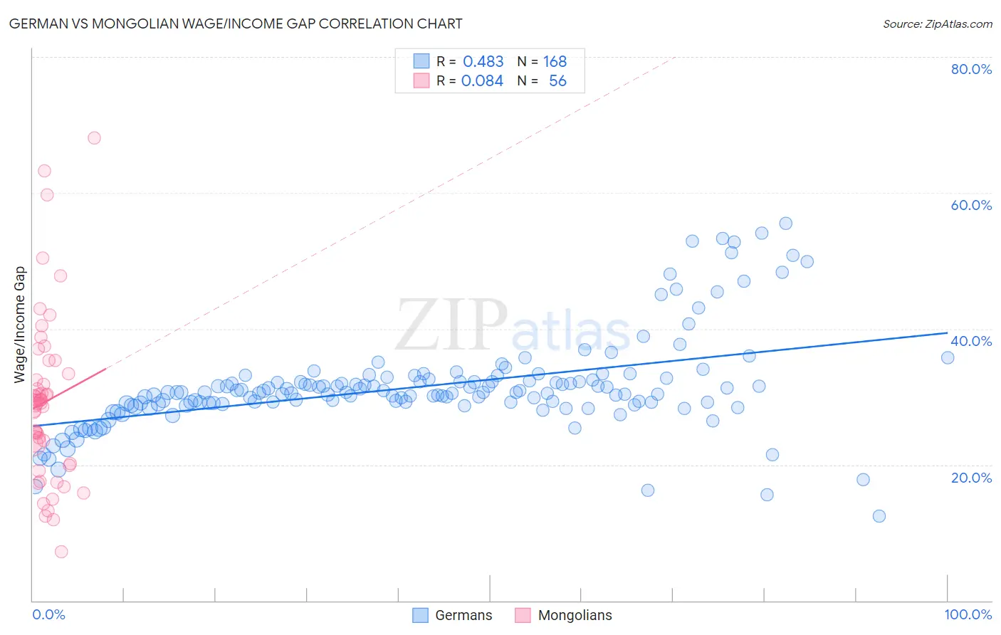 German vs Mongolian Wage/Income Gap