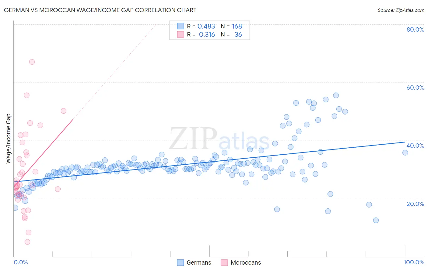 German vs Moroccan Wage/Income Gap