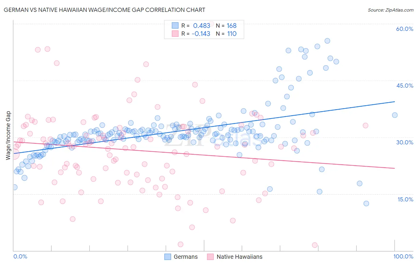 German vs Native Hawaiian Wage/Income Gap