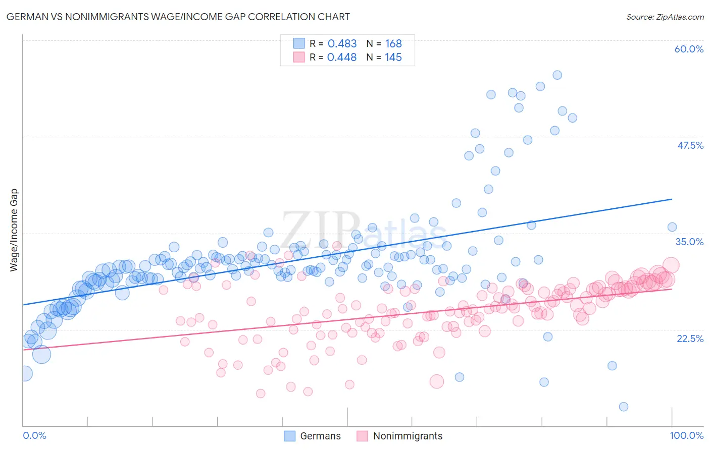 German vs Nonimmigrants Wage/Income Gap