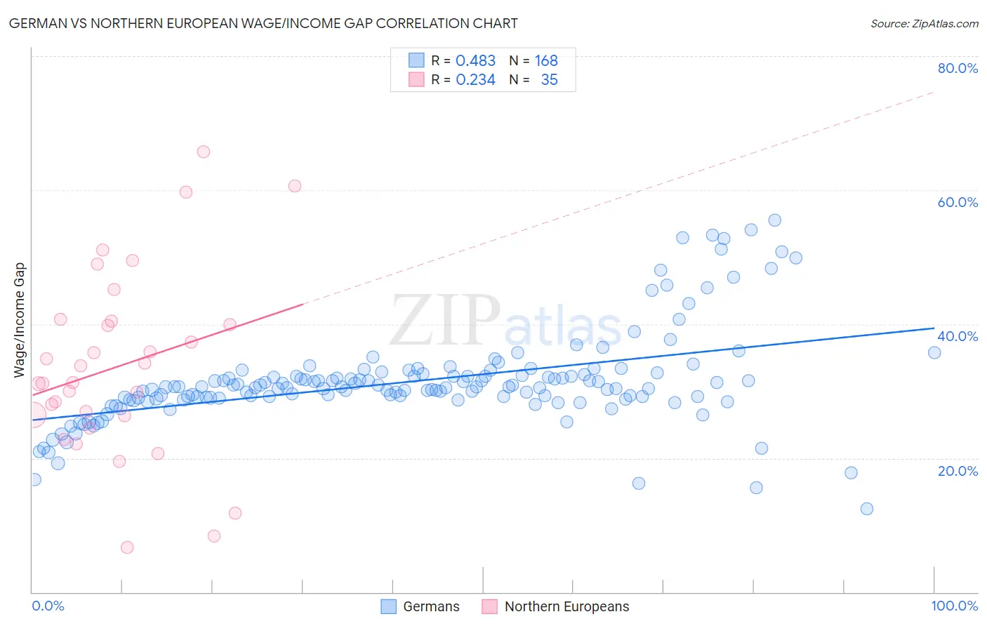 German vs Northern European Wage/Income Gap