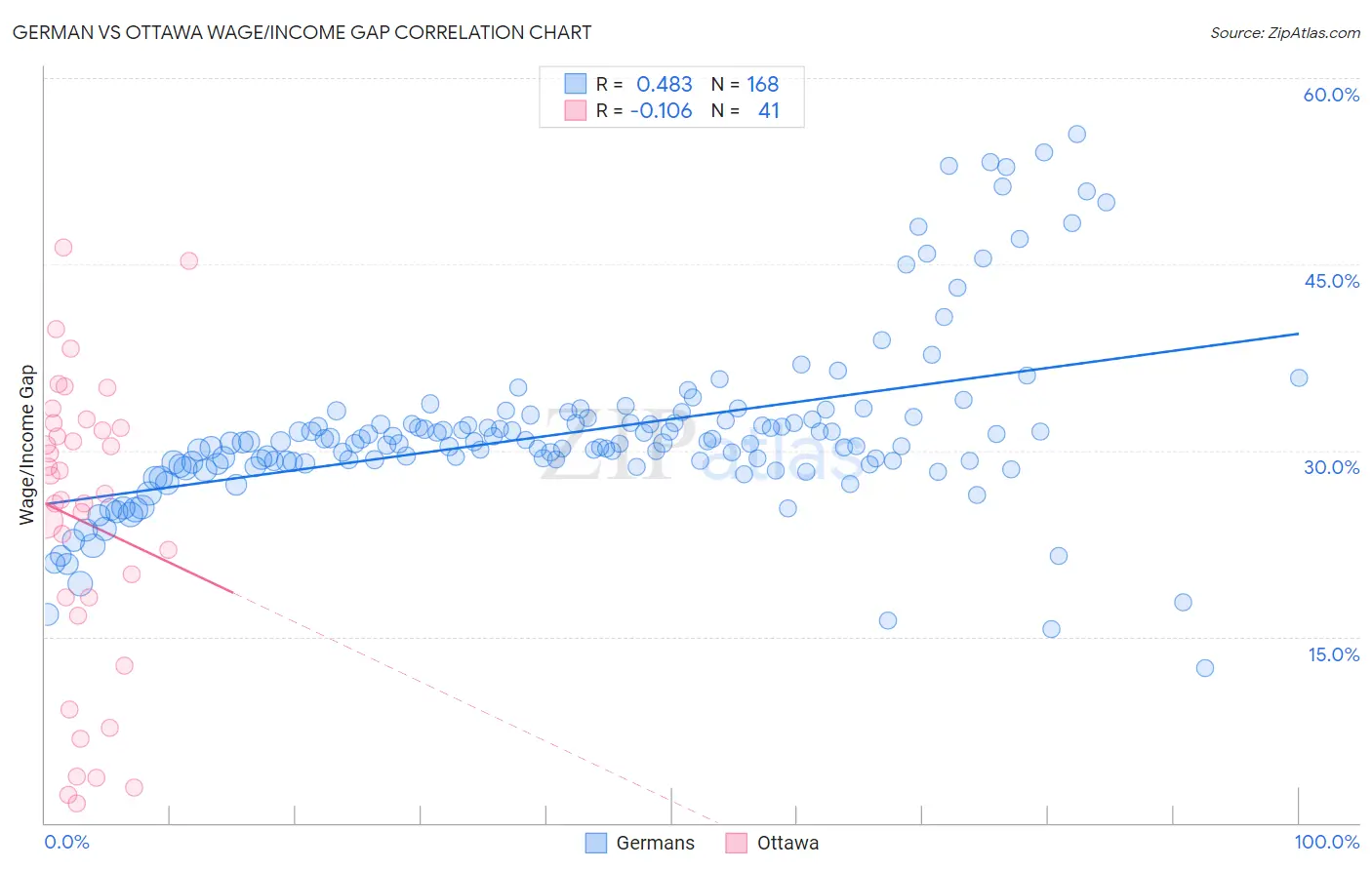 German vs Ottawa Wage/Income Gap