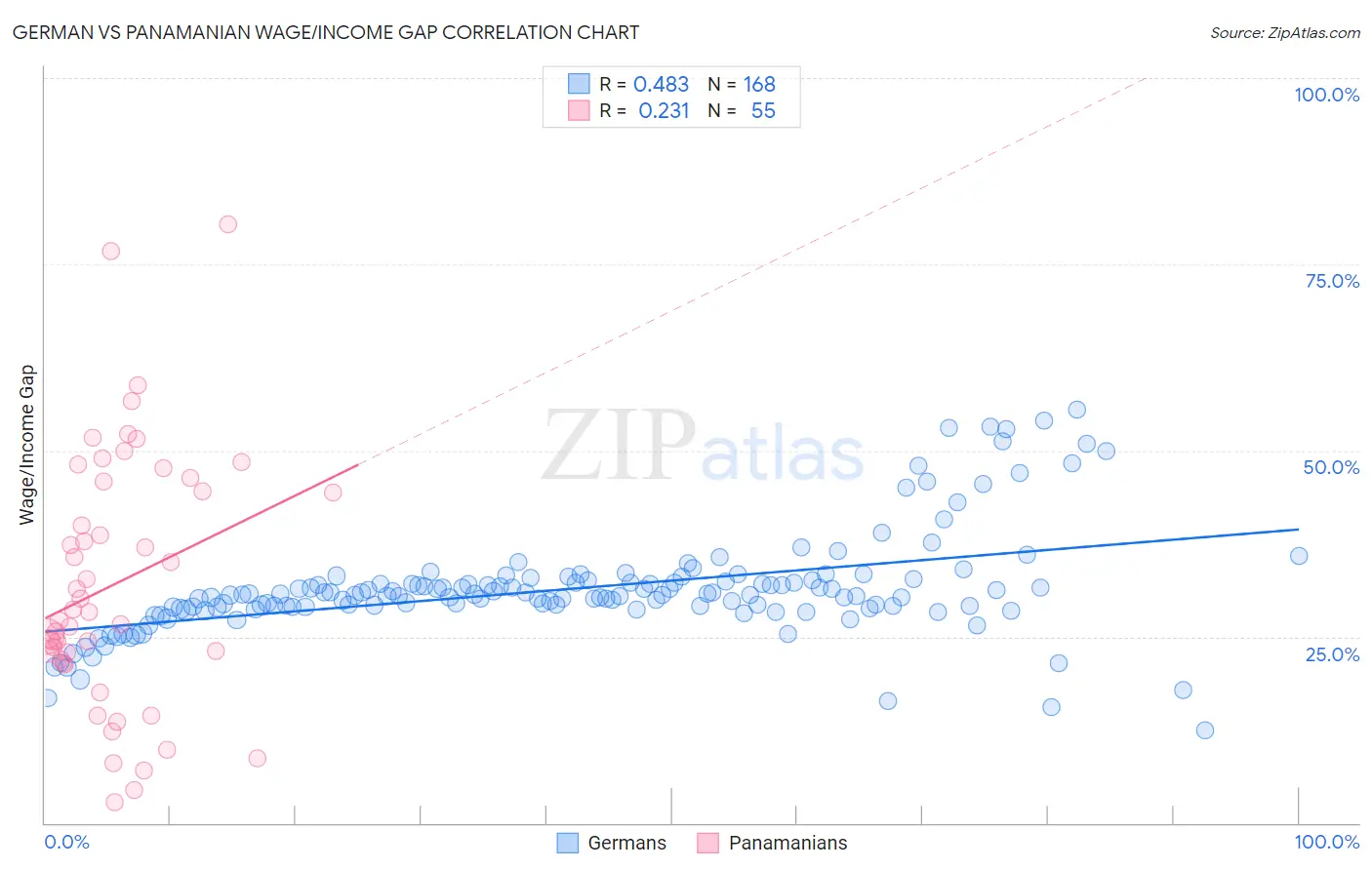 German vs Panamanian Wage/Income Gap