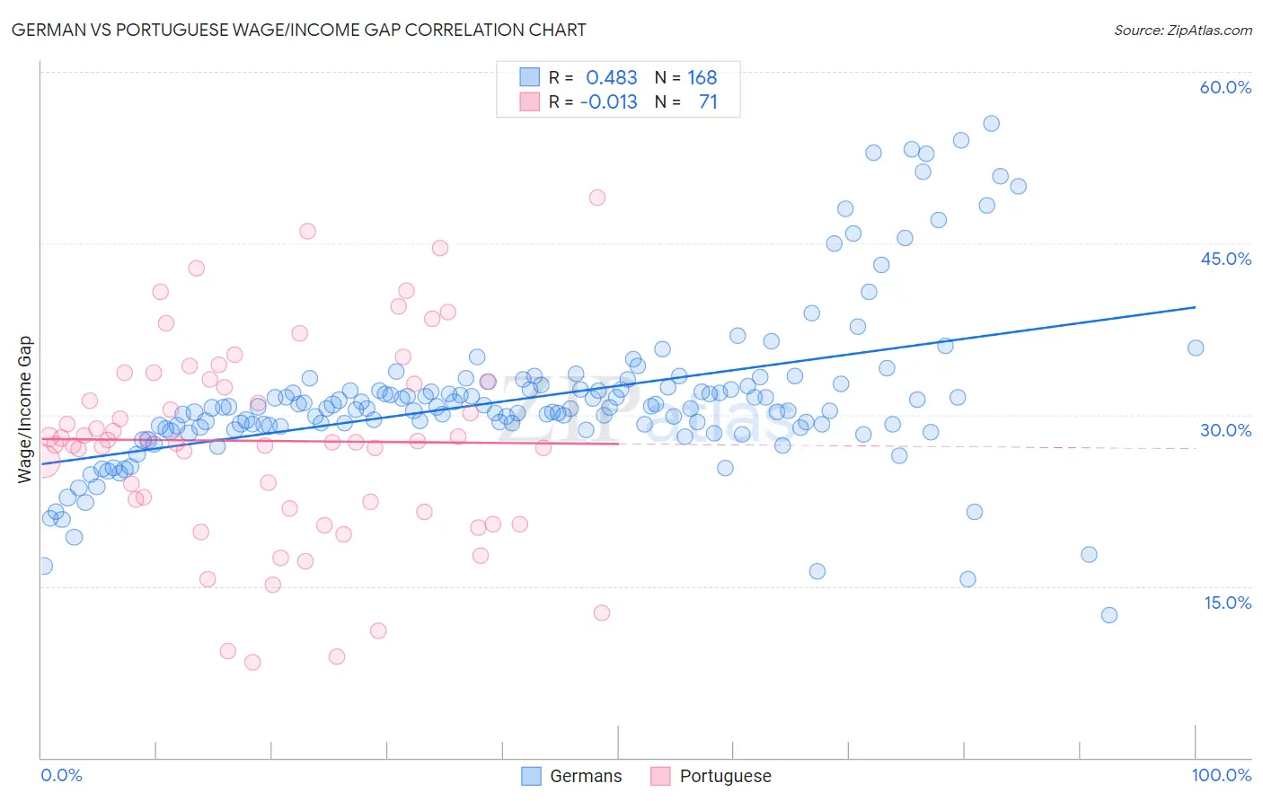 German vs Portuguese Wage/Income Gap