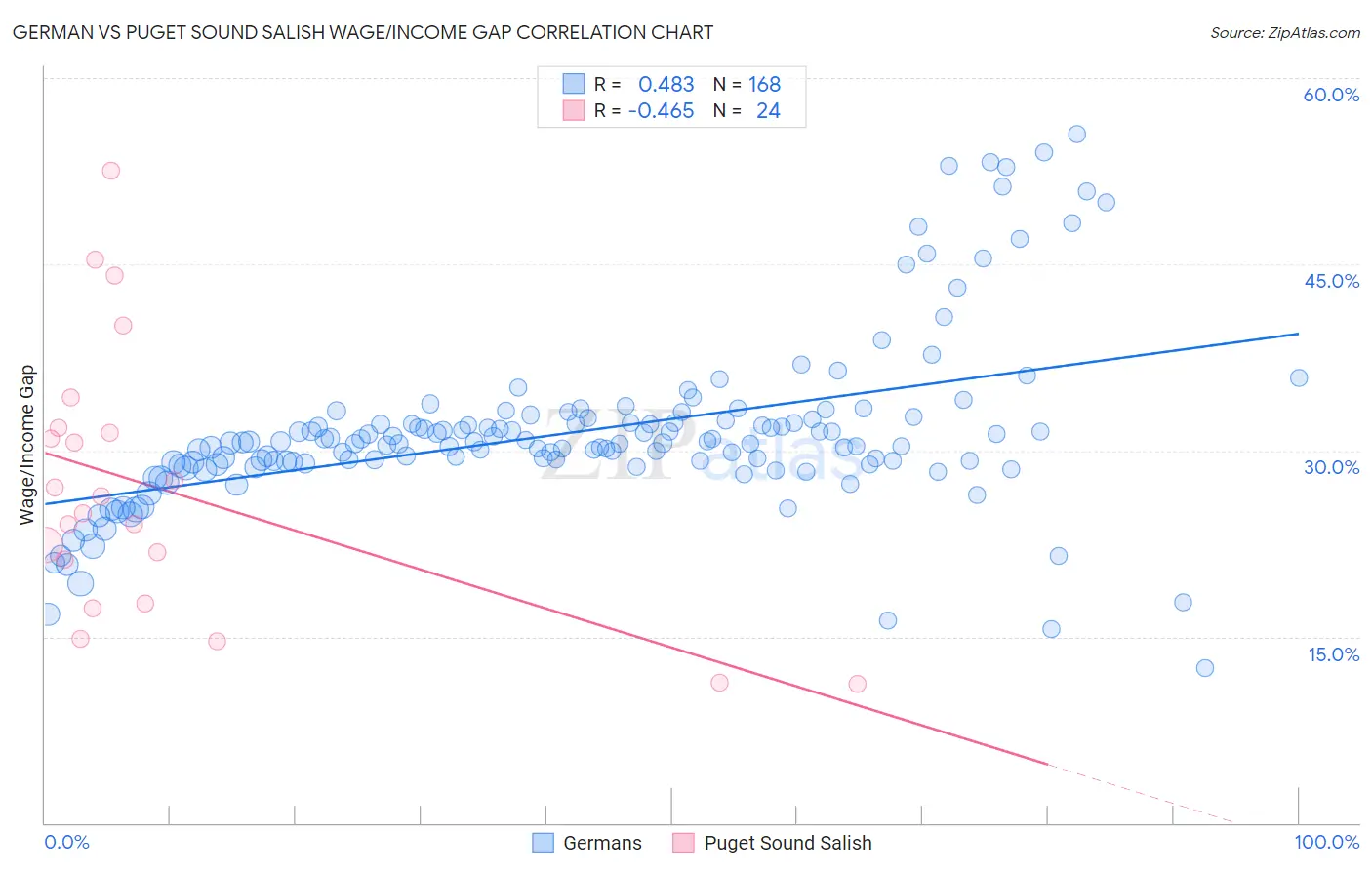 German vs Puget Sound Salish Wage/Income Gap