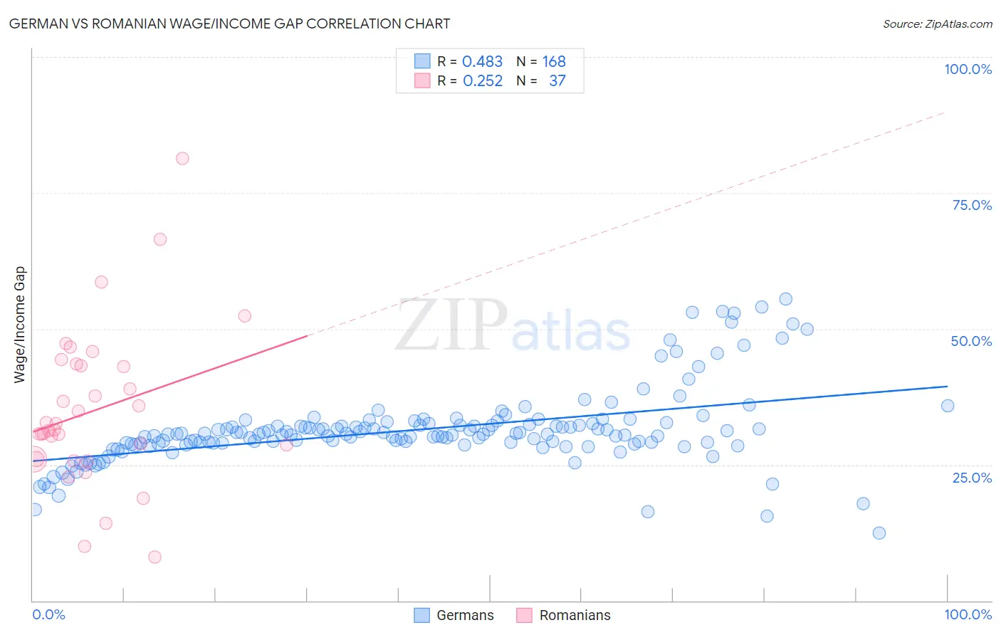 German vs Romanian Wage/Income Gap