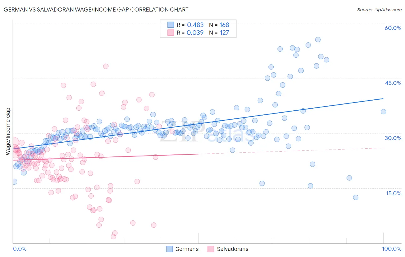 German vs Salvadoran Wage/Income Gap