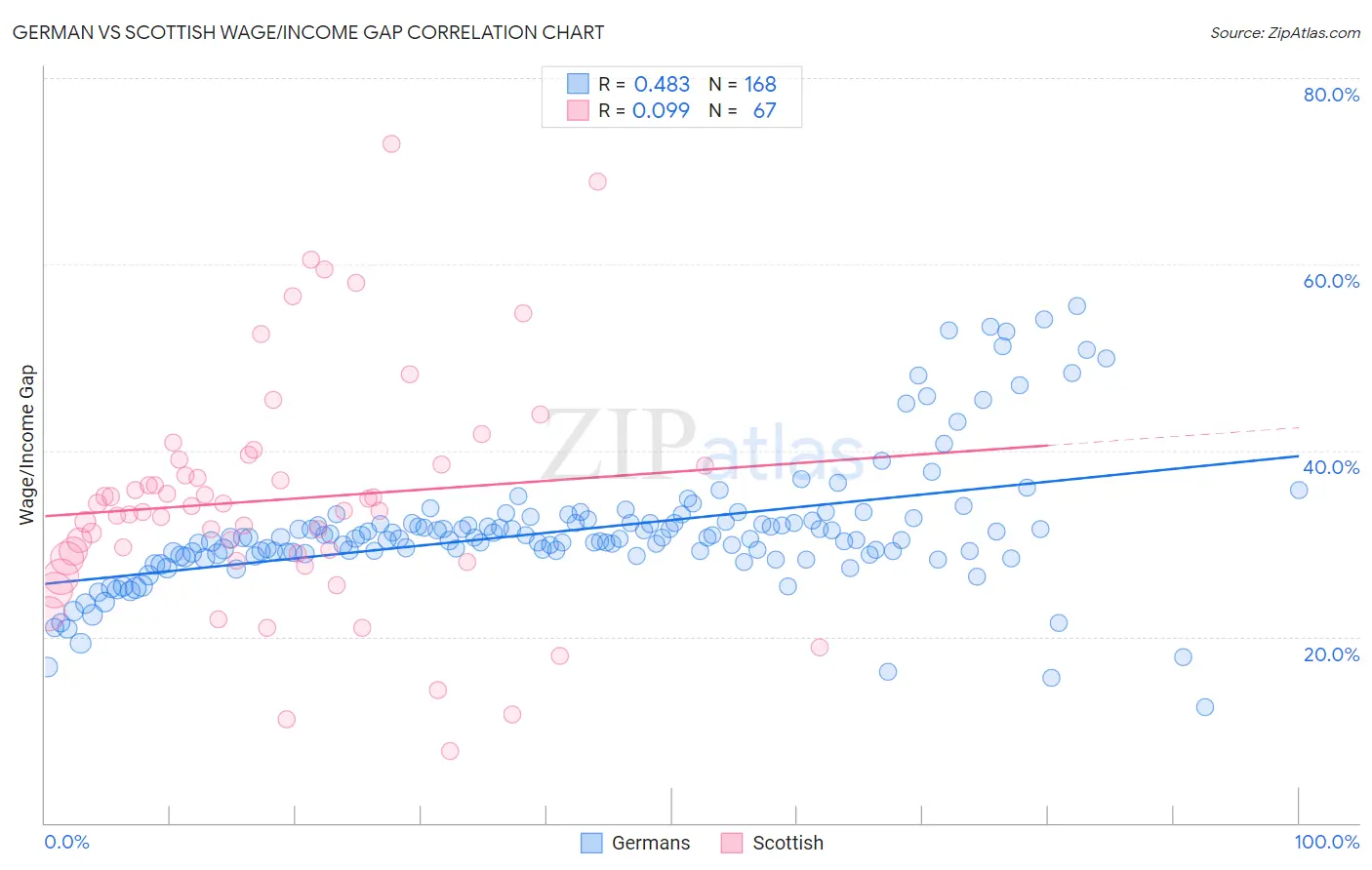 German vs Scottish Wage/Income Gap