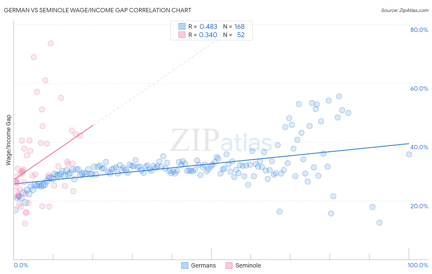 German vs Seminole Wage/Income Gap