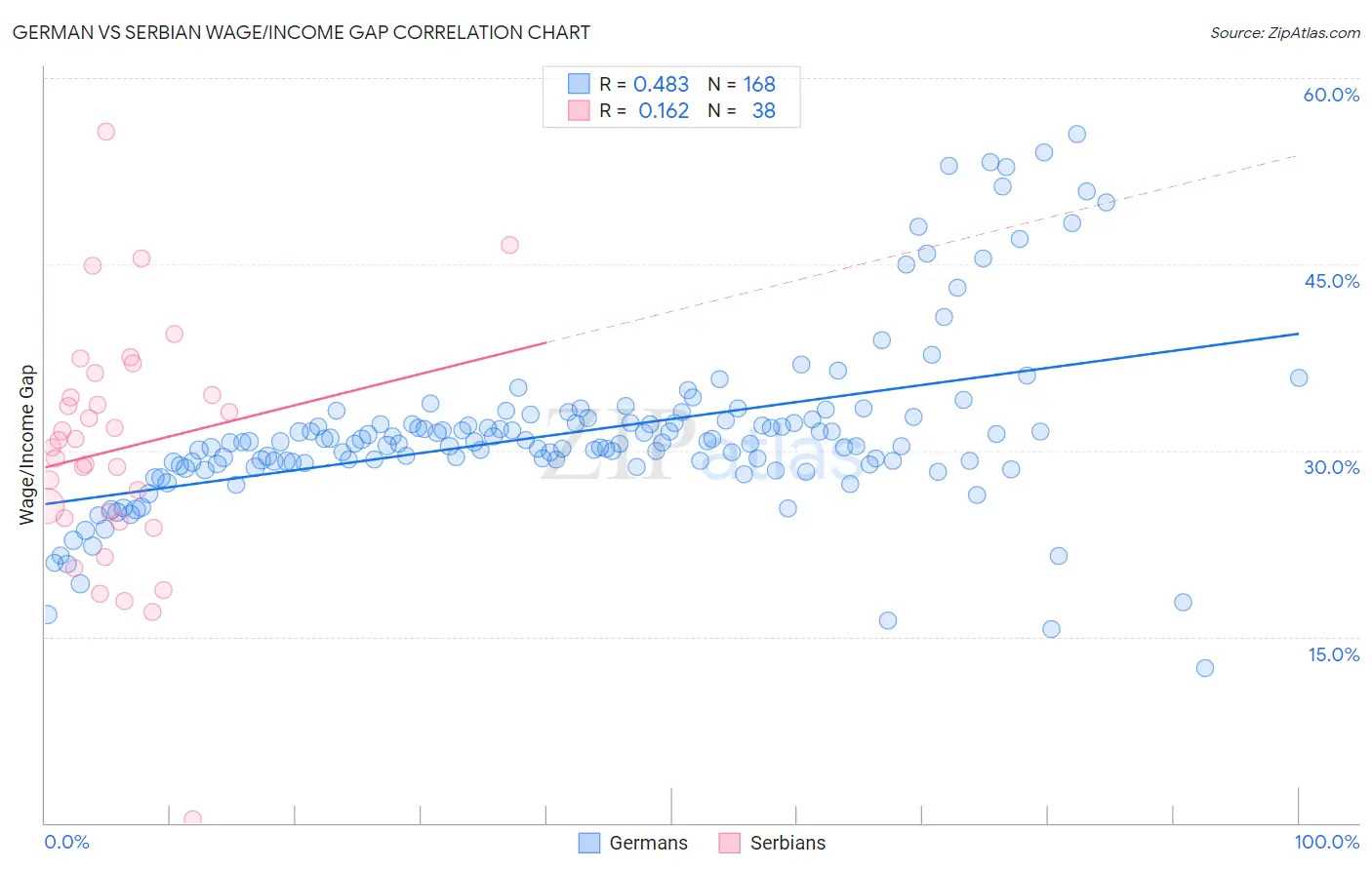 German vs Serbian Wage/Income Gap