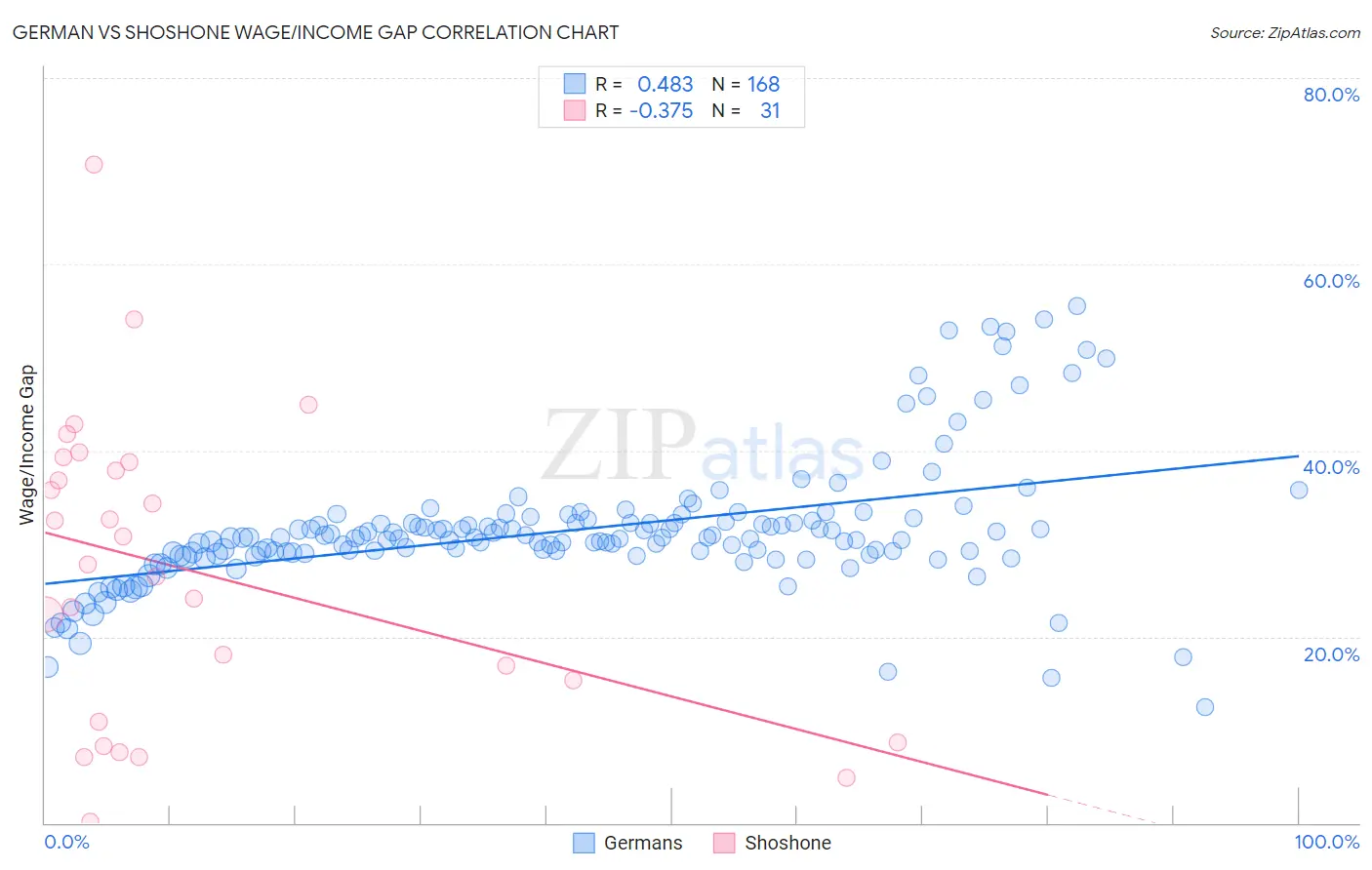 German vs Shoshone Wage/Income Gap