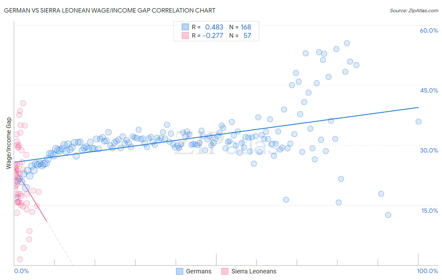 German vs Sierra Leonean Wage/Income Gap