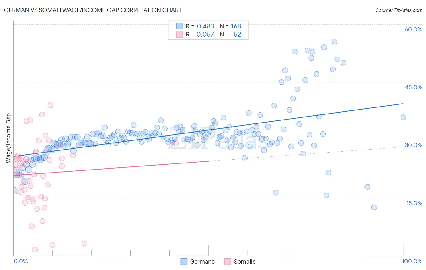 German vs Somali Wage/Income Gap