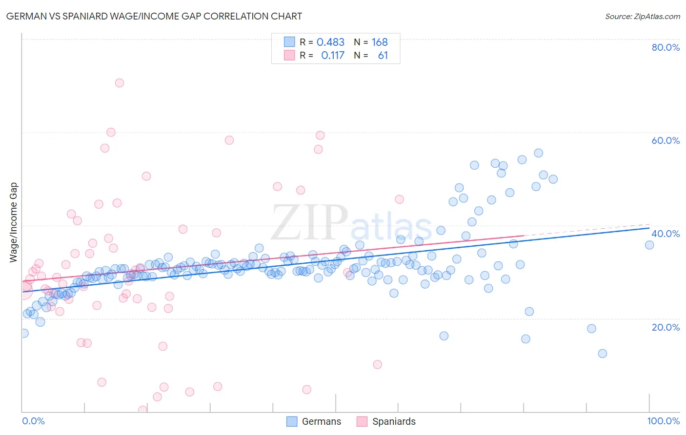 German vs Spaniard Wage/Income Gap