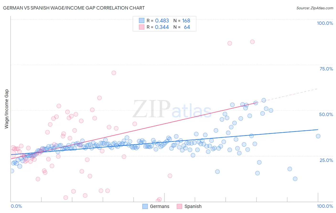 German vs Spanish Wage/Income Gap