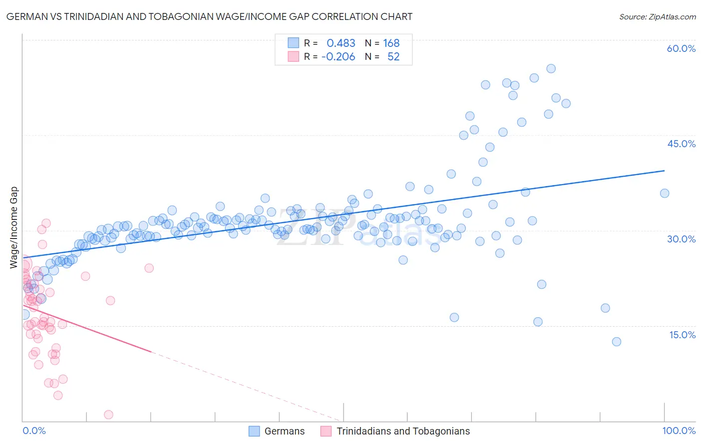 German vs Trinidadian and Tobagonian Wage/Income Gap