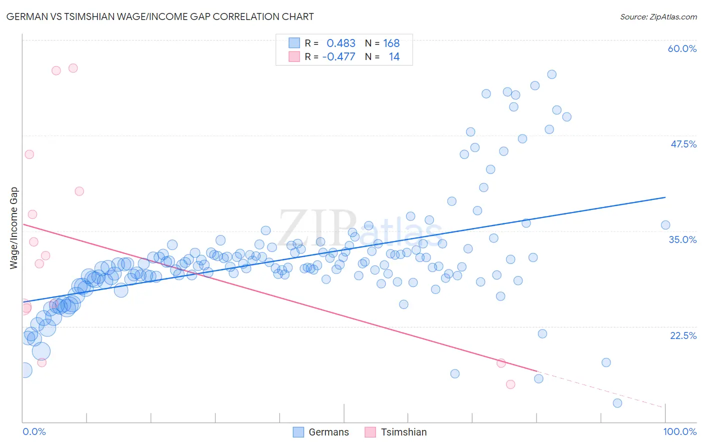 German vs Tsimshian Wage/Income Gap