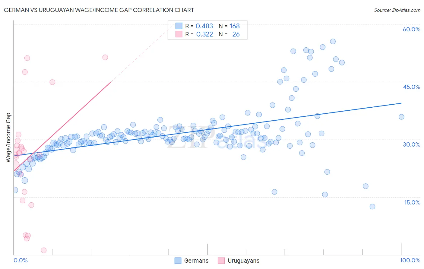 German vs Uruguayan Wage/Income Gap